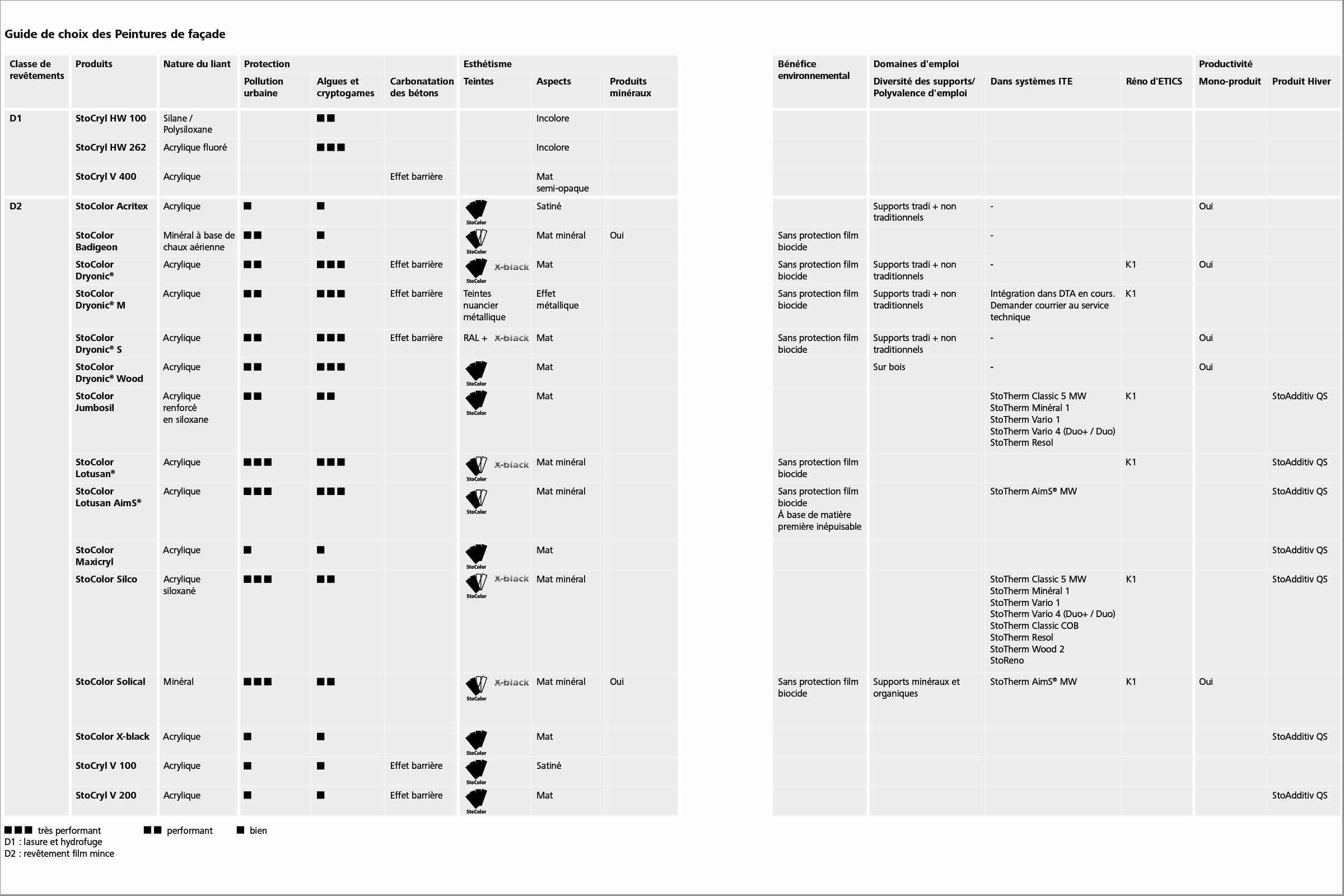 Guide aide au choix Primaires et laques Sto