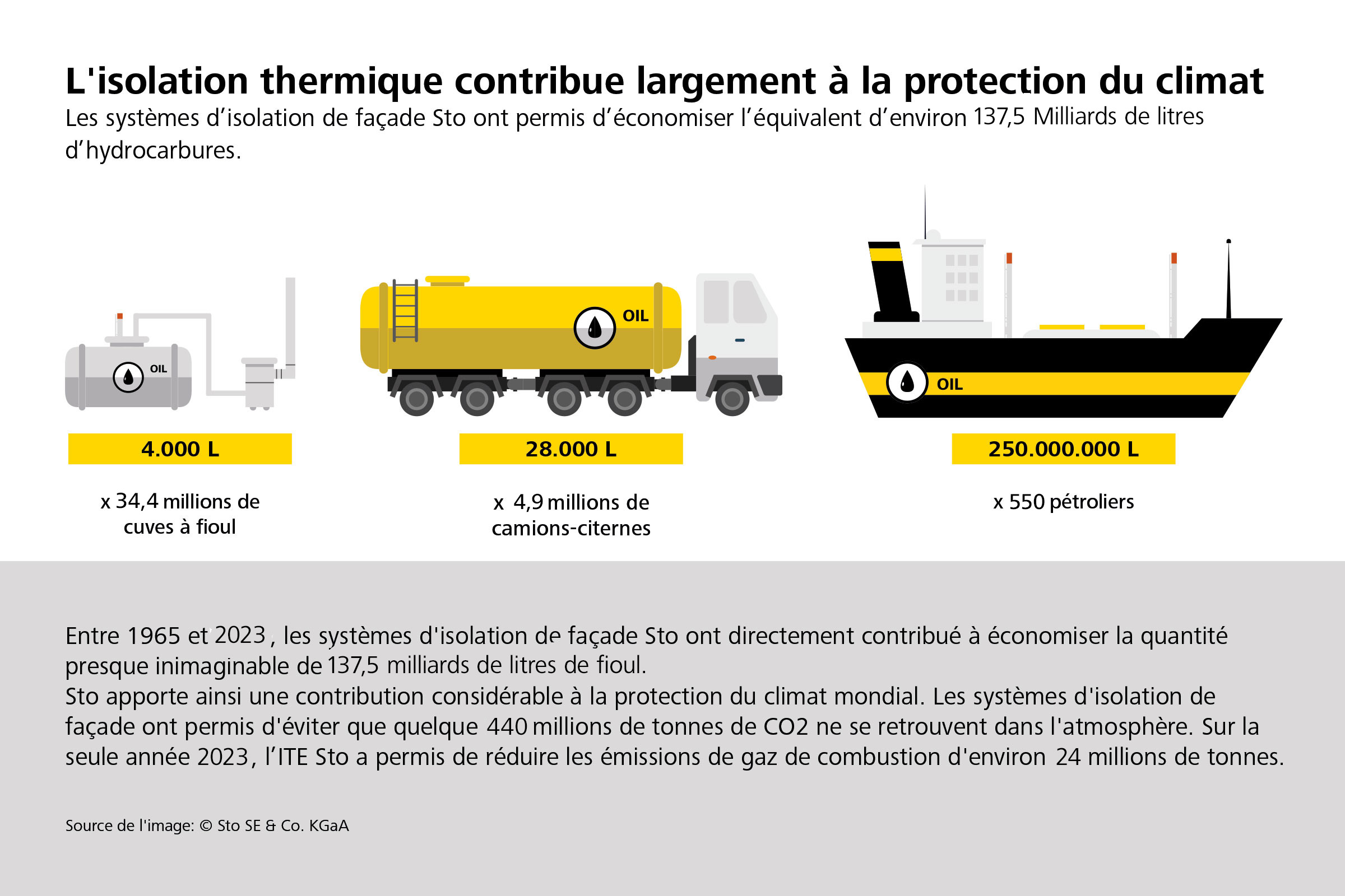 Graphique "L'isolation thermique est synonyme de protection du climat" 
