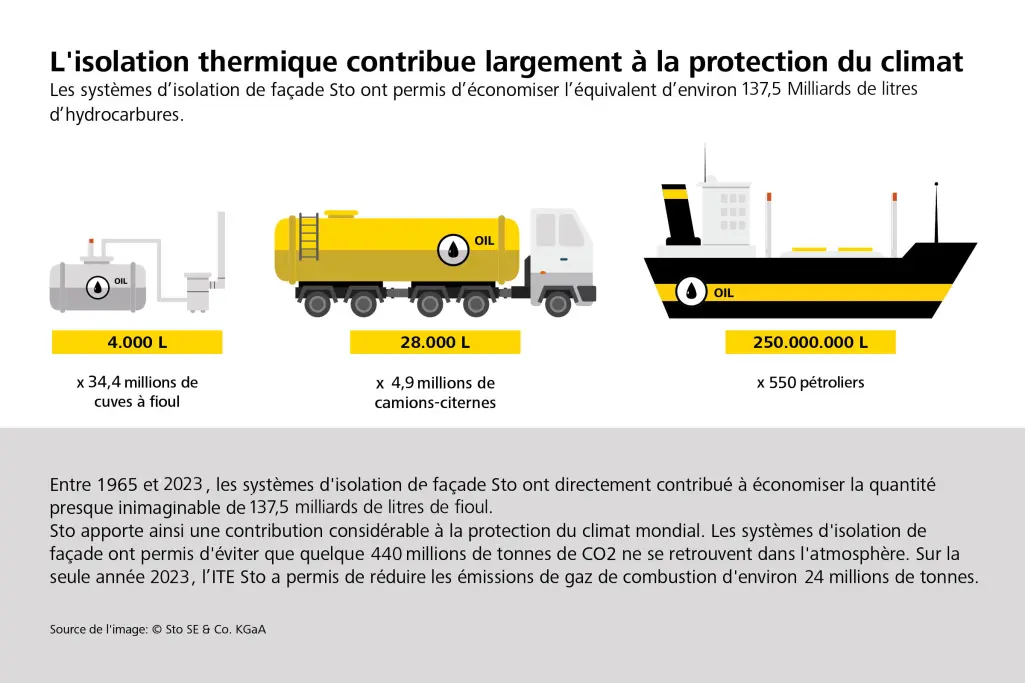 Isolation thermique des façades et économies d’énergie