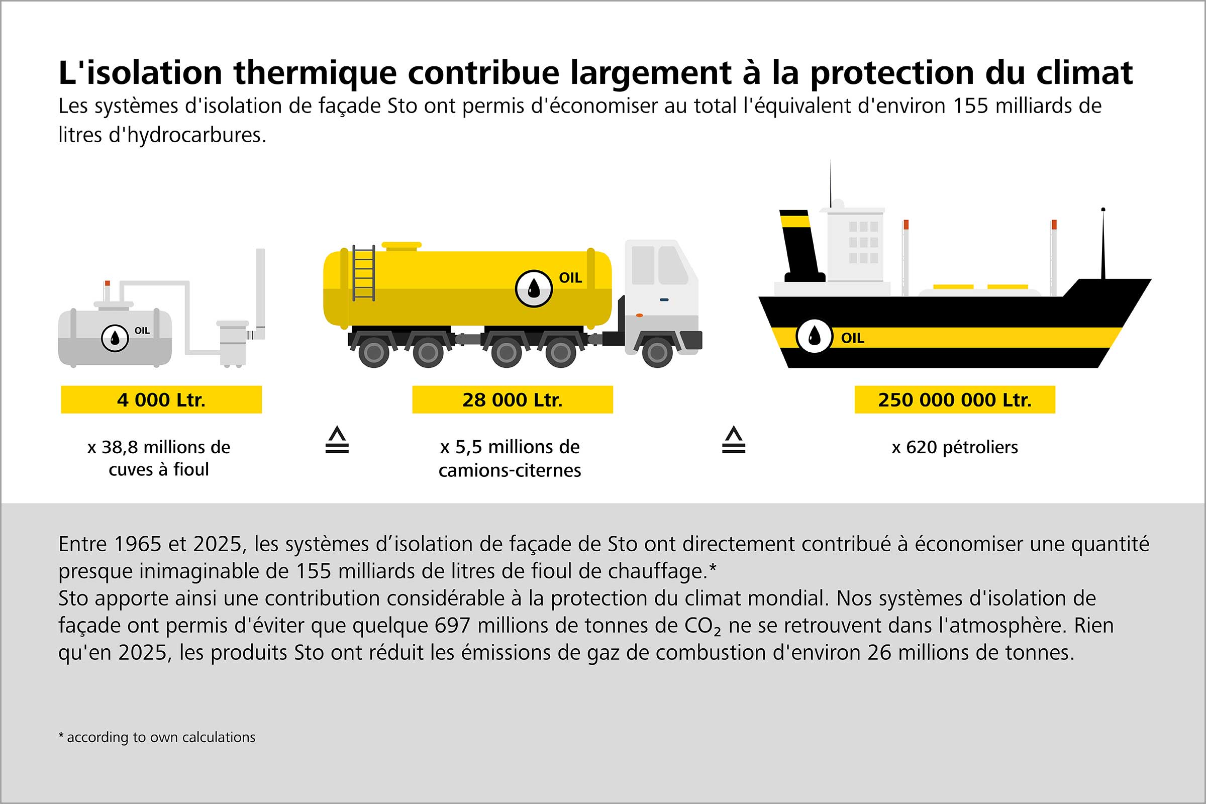 Graphique "L'isolation thermique est synonyme de protection du climat" 