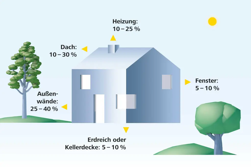 Isolation thermique des façades et déperditions thermiques