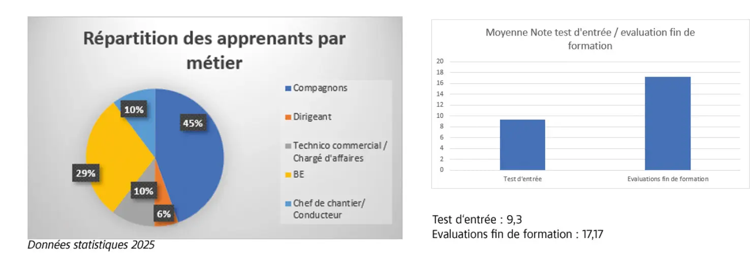 Stats Centre de formation Sto 2025