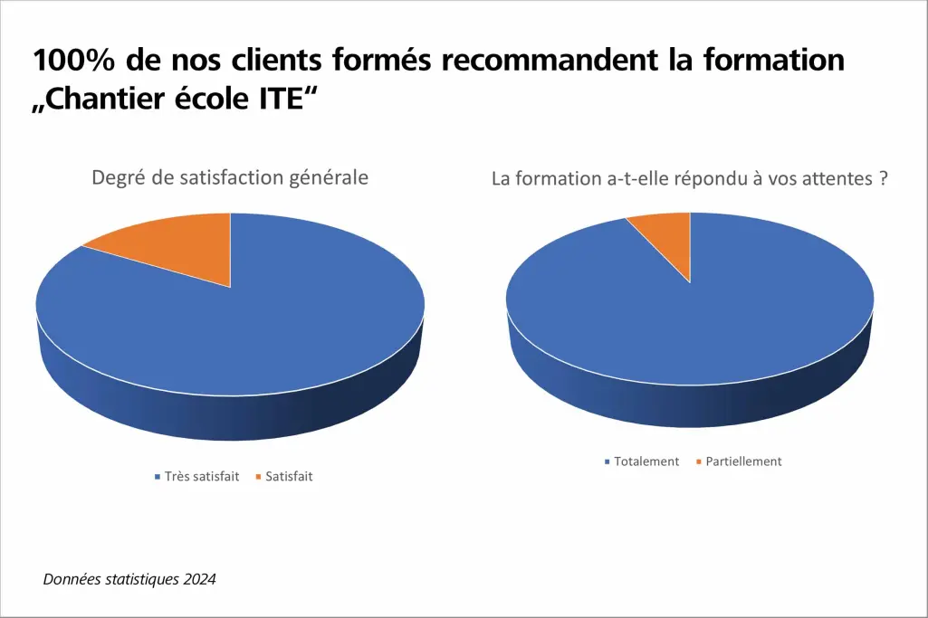 Taux satisfaction CDFA Sto