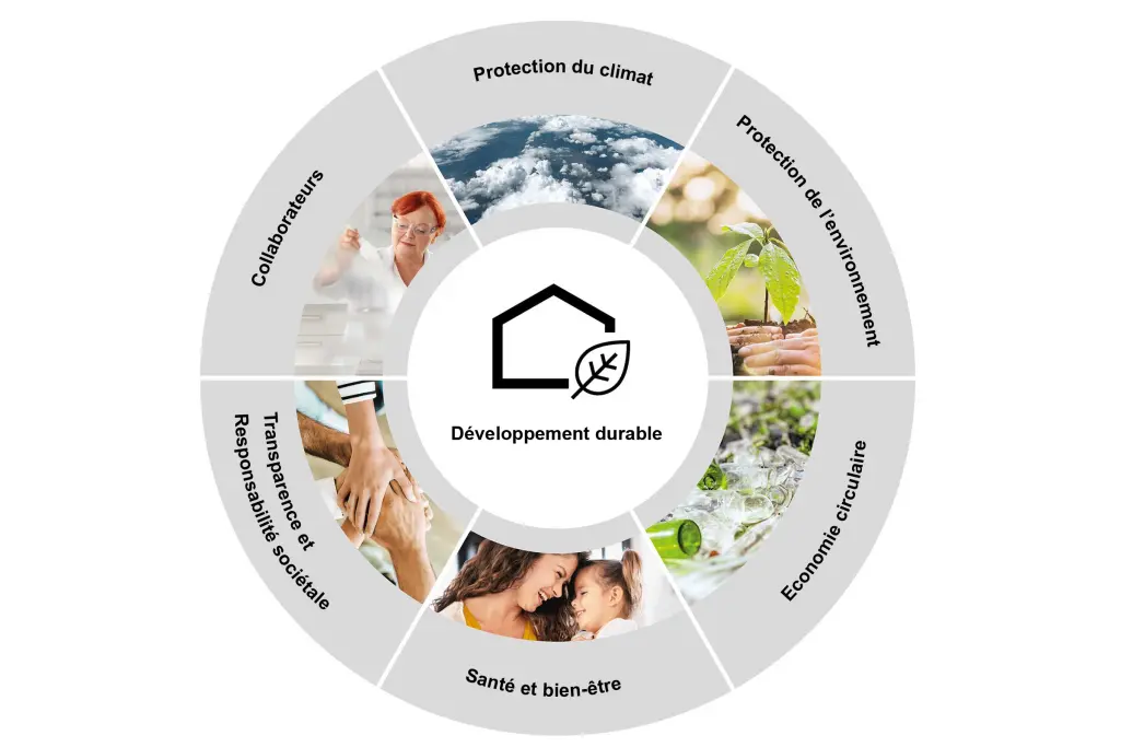 Les 6 piliers de la stratégie développement durable de Sto